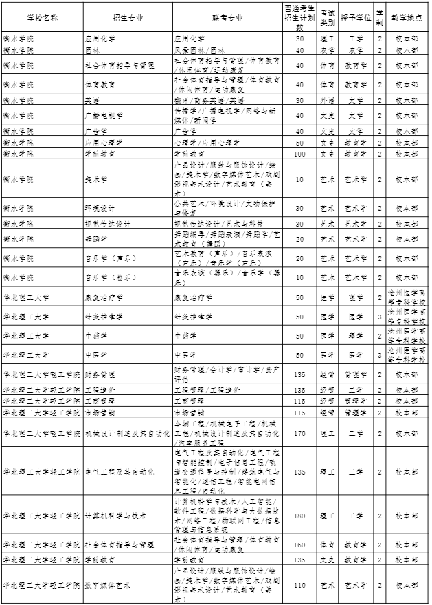 2022年河北專接本招生計劃