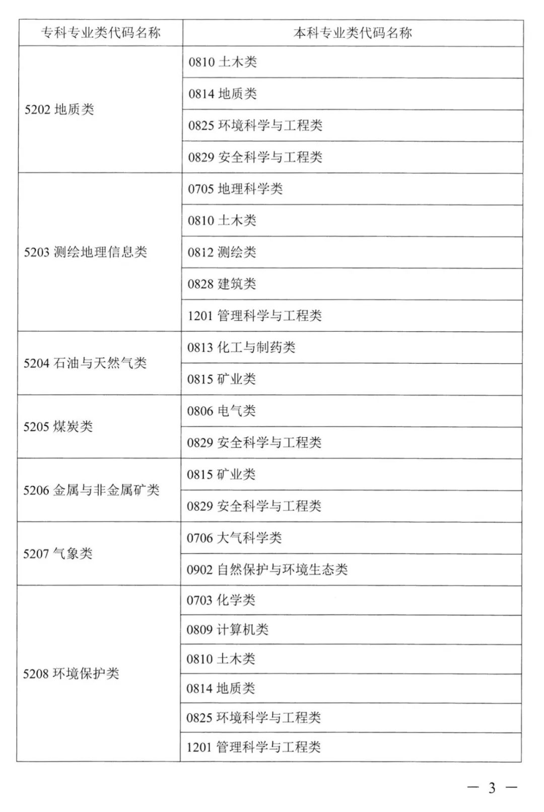 2022年湖南普通高校專升本考試對應專業(yè)(類)指導目錄