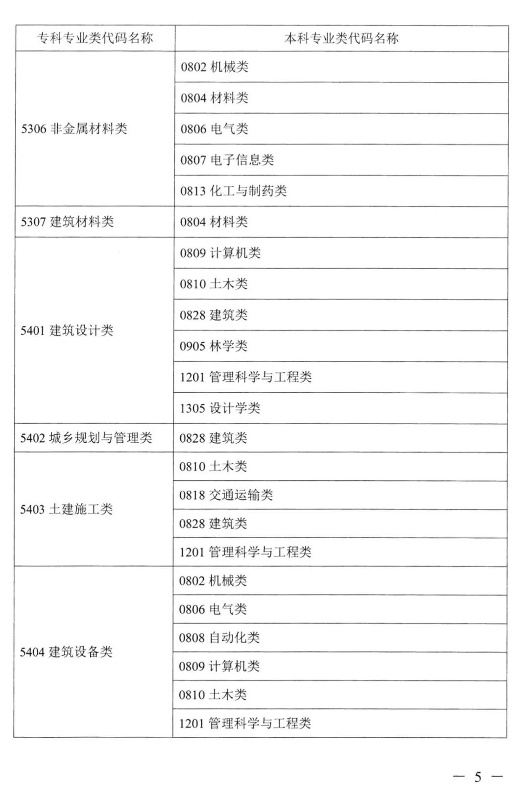 2022年湖南普通高校專升本考試對應專業(yè)(類)指導目錄