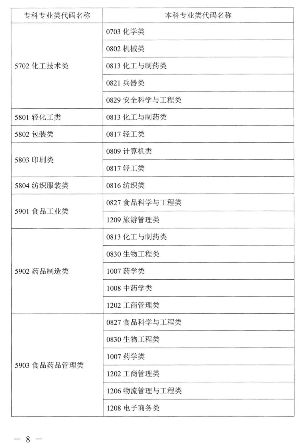 2022年湖南普通高校專升本考試對應專業(yè)(類)指導目錄