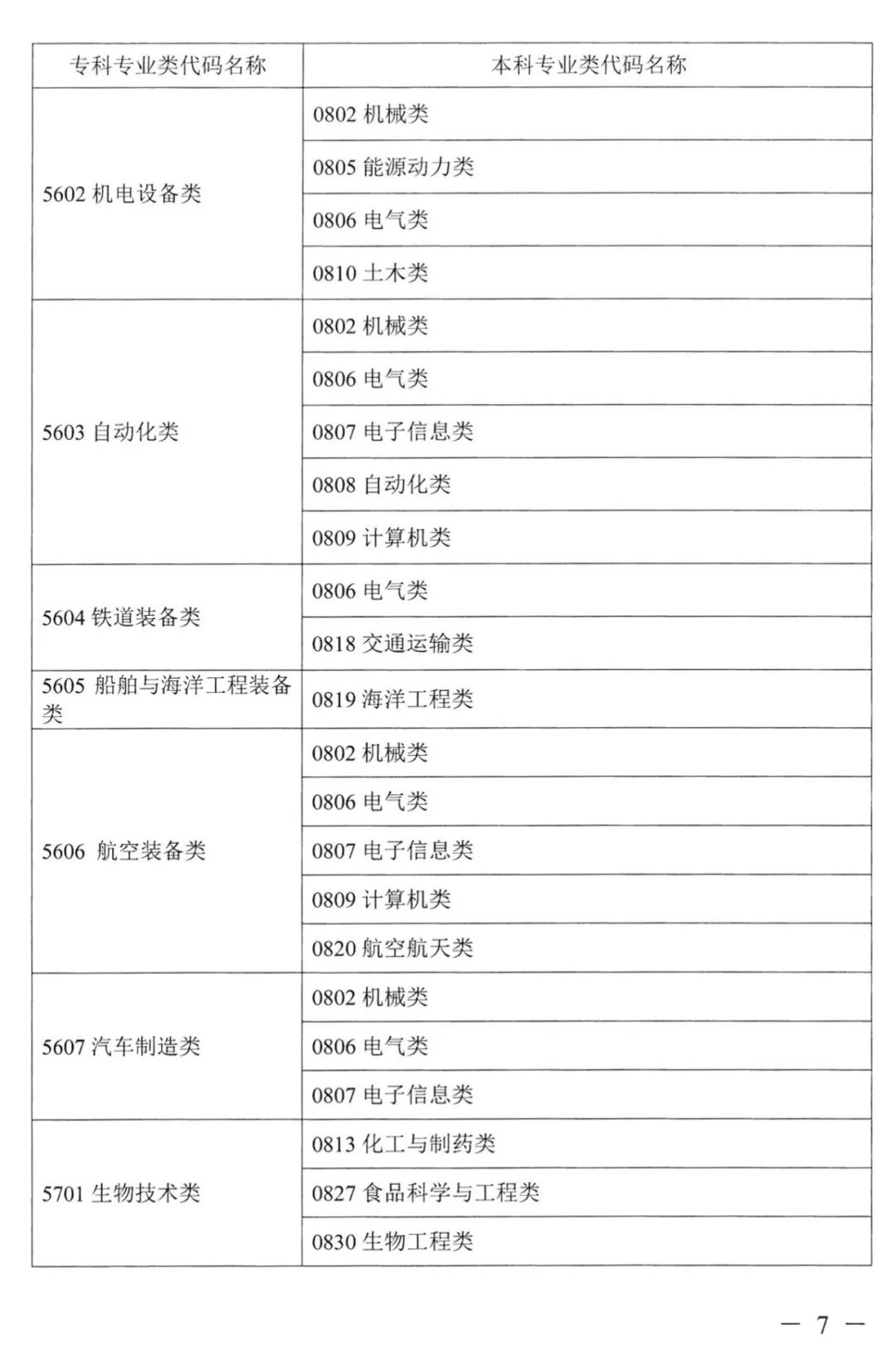 2022年湖南普通高校專升本考試對應專業(yè)(類)指導目錄