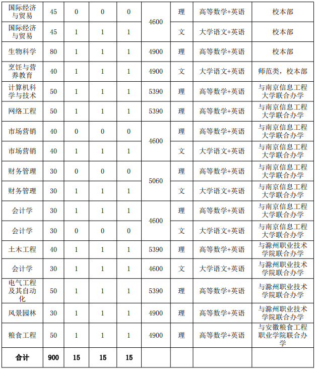 安徽科技學(xué)院專升本校區(qū)