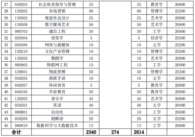 湖南涉外經濟學院2022年專升本招生專業(yè)