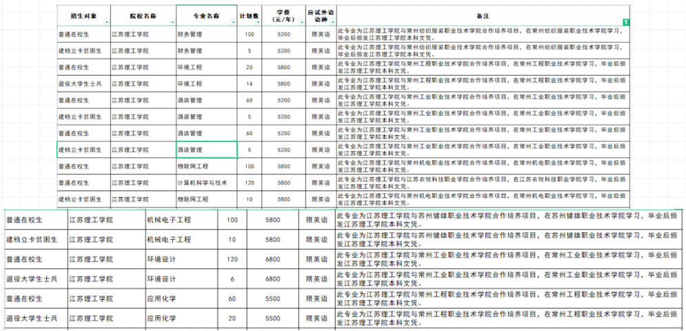 江蘇專轉本聯(lián)合培養(yǎng)可以報考哪些學校