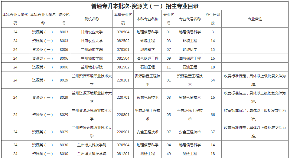 甘肅專升本院校招生計劃及專業(yè)