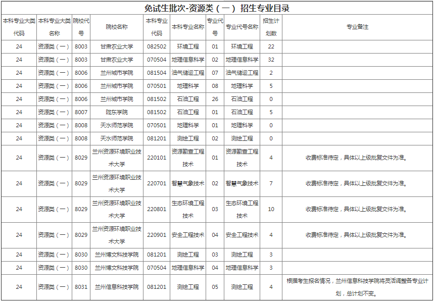 甘肅專升本院校招生計劃及專業(yè)