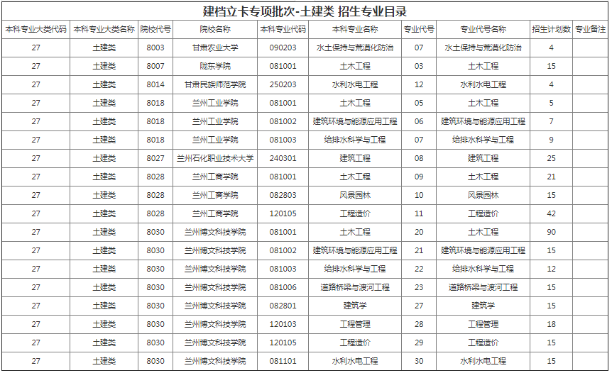 甘肅專升本院校招生計劃及專業(yè)