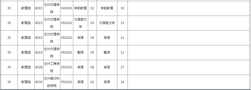 甘肅專升本院校招生計劃及專業(yè)