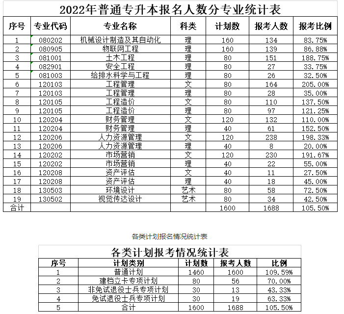 專升本報名人數(shù)