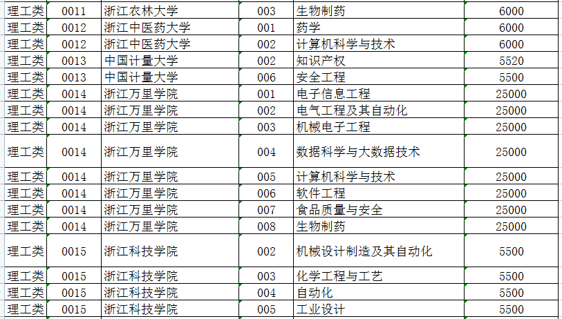 2022年浙江專升本各院校學(xué)費(fèi)收費(fèi)標(biāo)準(zhǔn)匯總