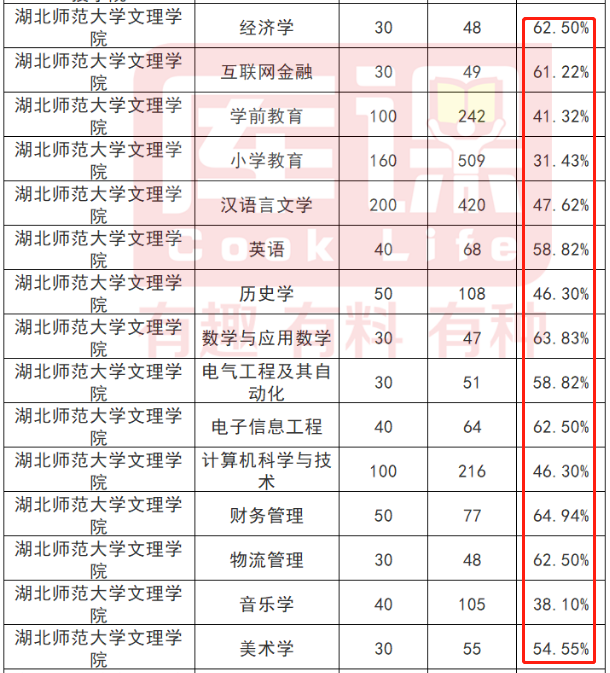 湖北師范大學文理學院2022年專升本報錄比