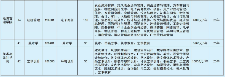 2022年文山學(xué)院專升本招生本?？茖I(yè)對照表