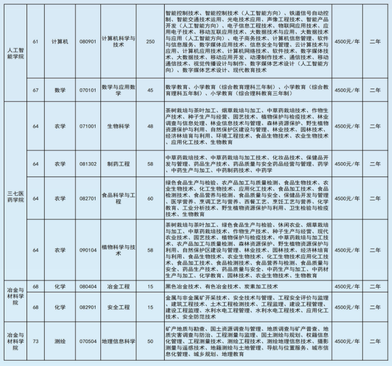 2022年文山學(xué)院專升本招生本專科專業(yè)對照表