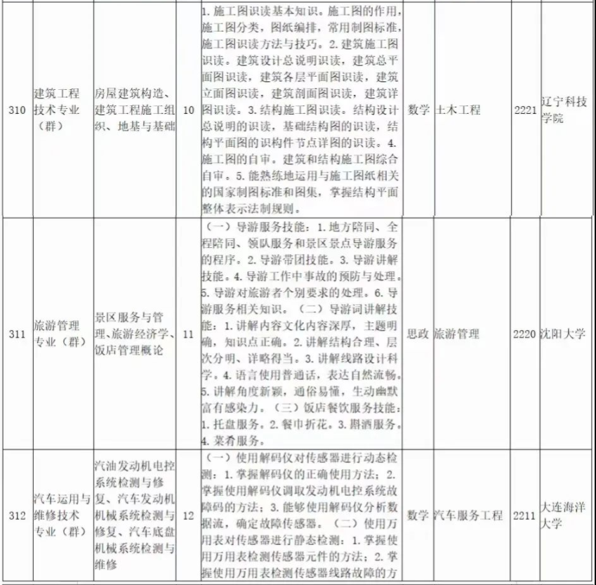 2022年遼寧科技大學(xué)專升本專業(yè)課考試科目對照表