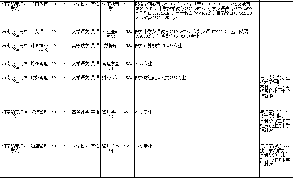 海南熱帶海洋學(xué)院專升本考試科目