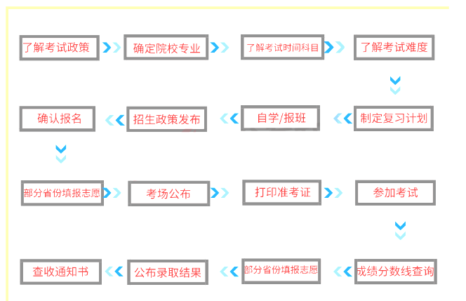 專升本備考流程