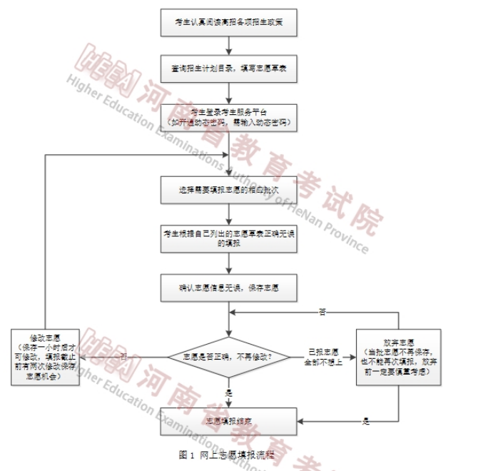 河南專升本志愿填報流程