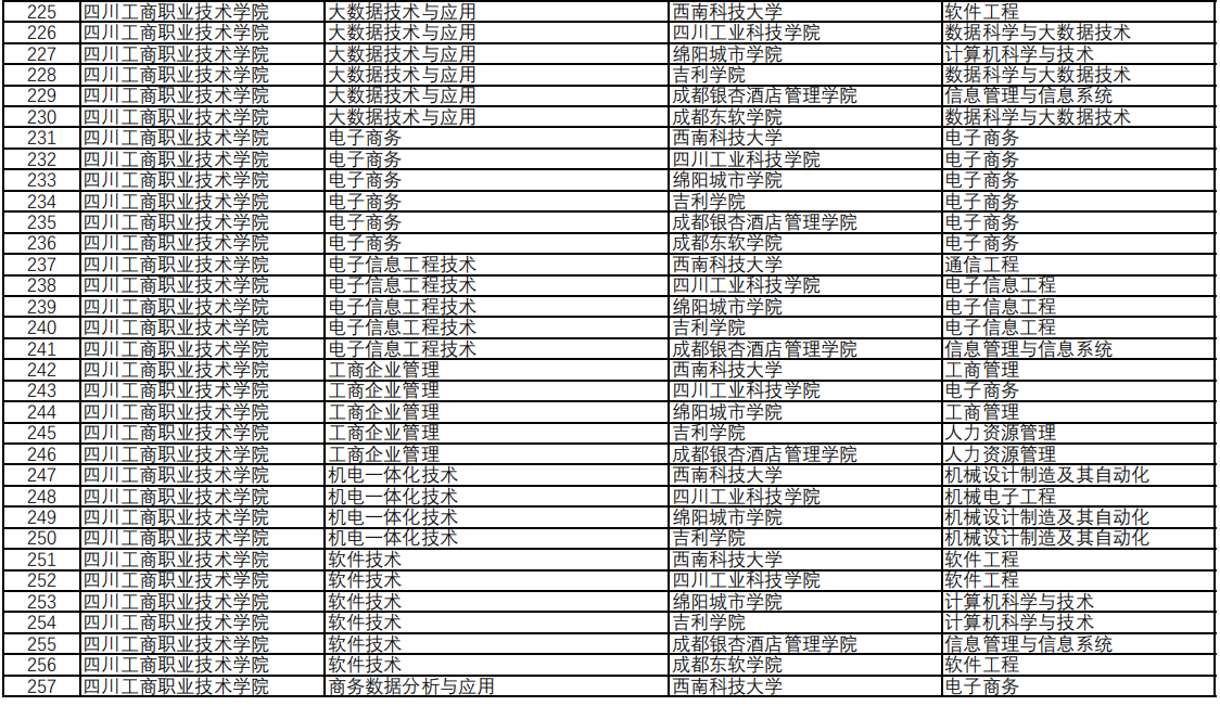 四川工商職業(yè)技術(shù)學院專升本對口西南科技大學可報考?？茖I(yè)