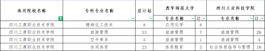 四川工商職業(yè)技術(shù)學院專升本對口西華師范大學可報考?？茖I(yè)