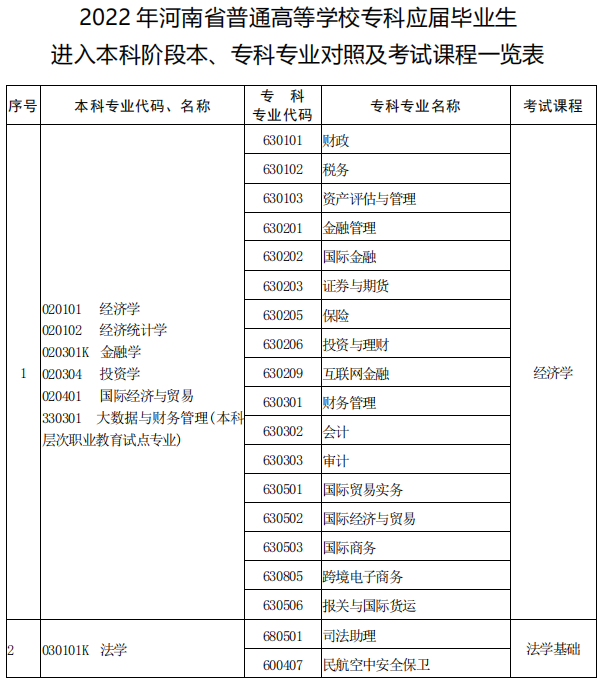 河南專升本本?？茖I(yè)對照表