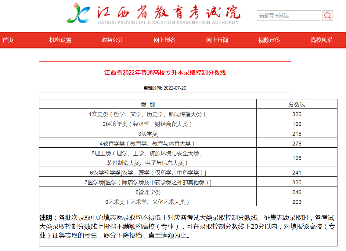 江西專升本沒(méi)過(guò)省控線怎么辦