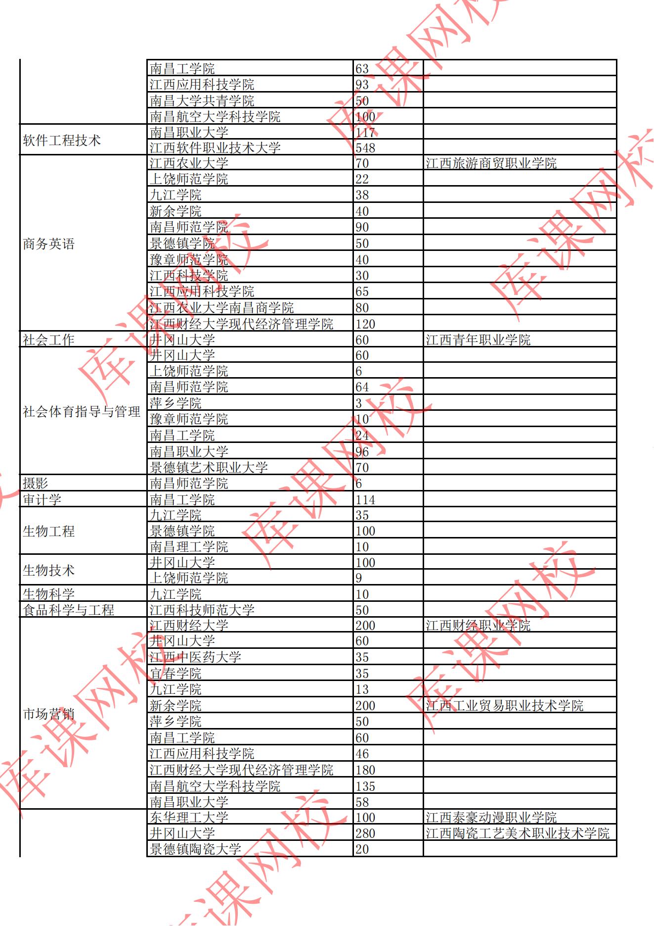 2022年江西專升本招生院校及專業(yè)計劃