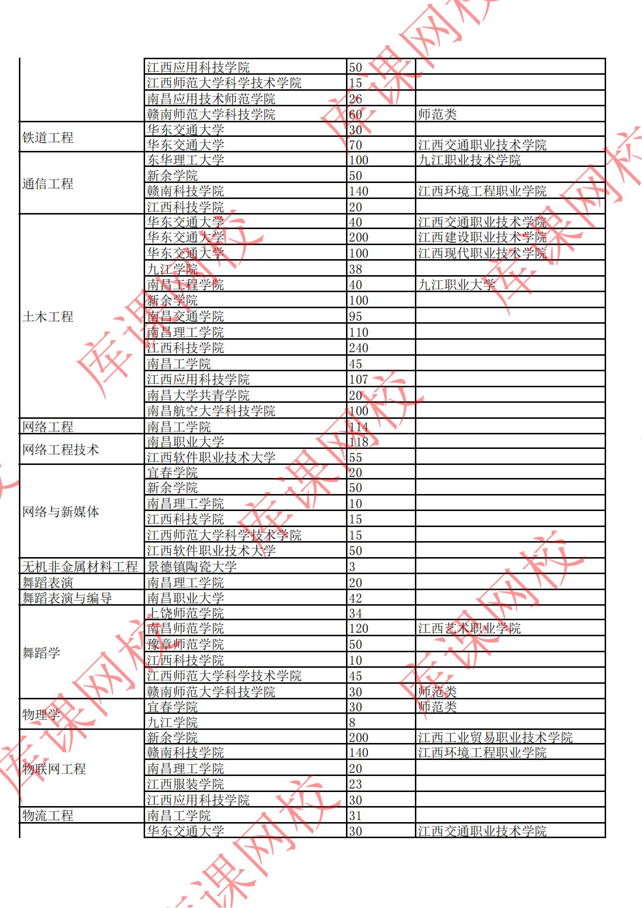 2022年江西專升本招生院校及專業(yè)計劃