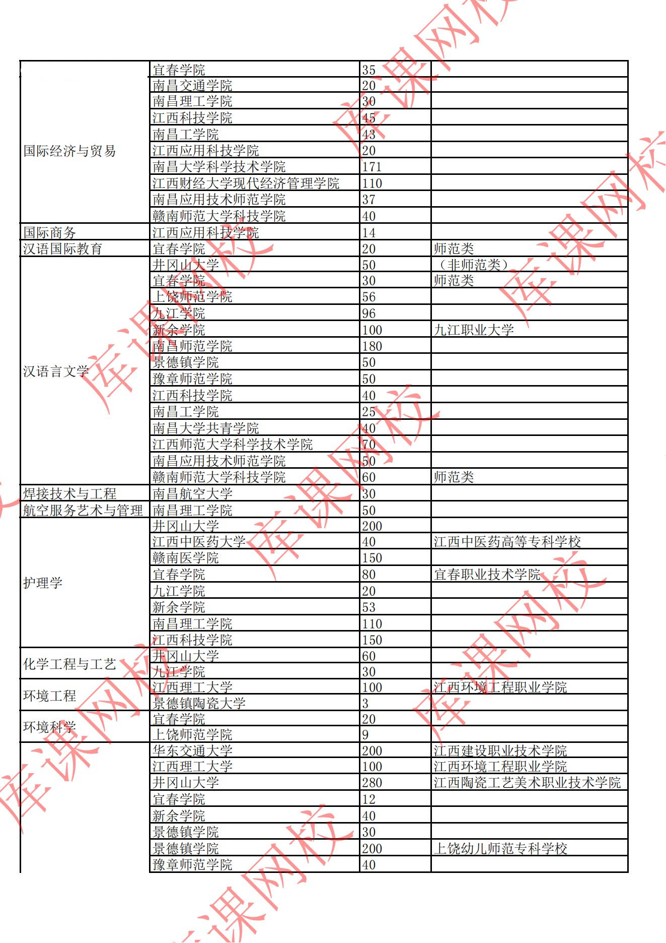 2022年江西專升本招生院校及專業(yè)計劃