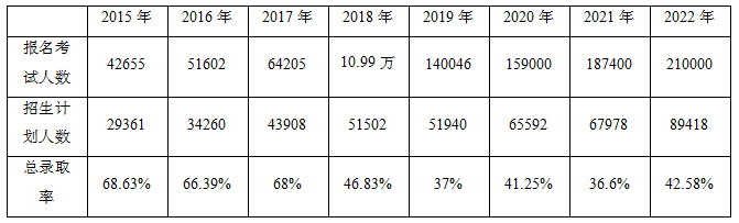 河南專升本考試趨勢(shì)