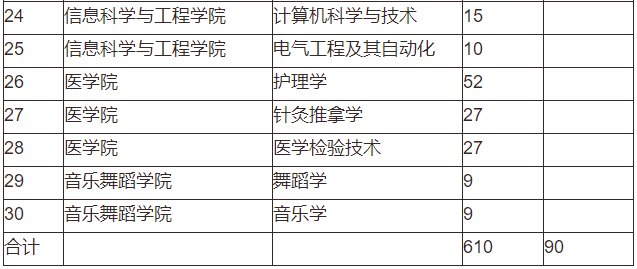 吉首大學(xué)2022年專升本招生計劃