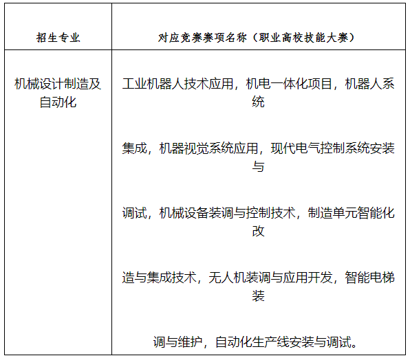 2022年湖南工業(yè)大學專升本“機械設計制造及自動化”專業(yè)對應競賽賽項