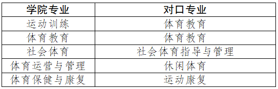 2022四川體育職業(yè)學(xué)院專升本對口專業(yè)