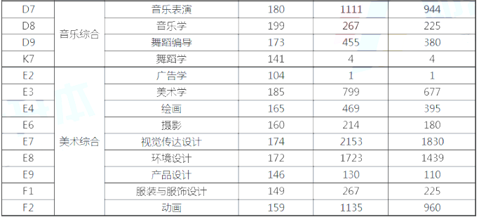 河南專升本各專業(yè)過線人數(shù)及招生人數(shù)