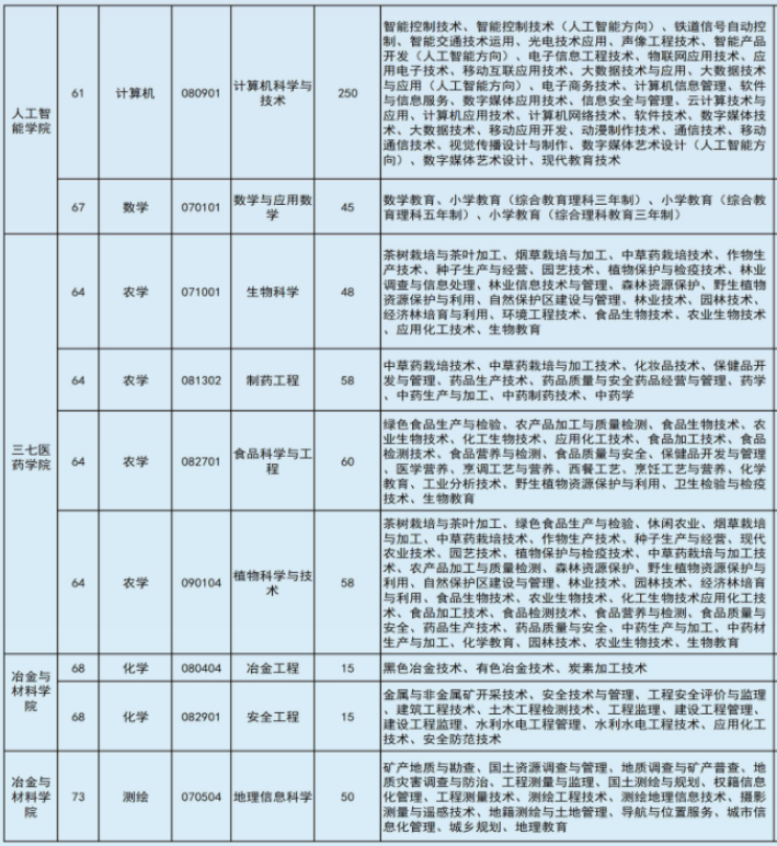 2022年文山學院專升本專業(yè)本?？茖φ毡? width=