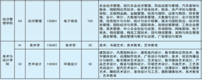 2022年文山學院專升本專業(yè)本?？茖φ毡? width=