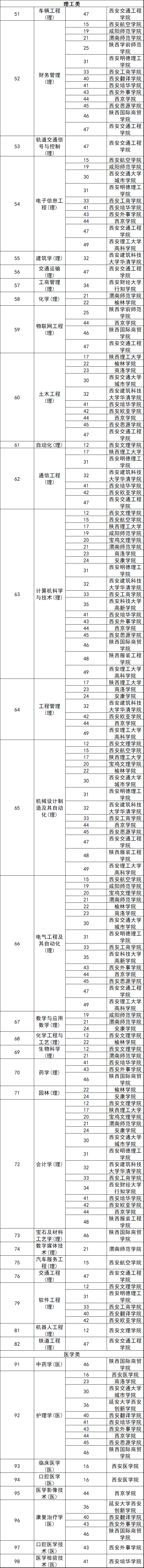 陜西專升本院校一覽表2022