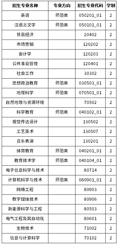 2023年楚雄師范學院專升本招生專業(yè)