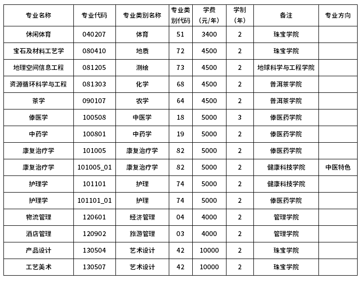 2023年滇西應用技術大學專升本招生專業(yè)