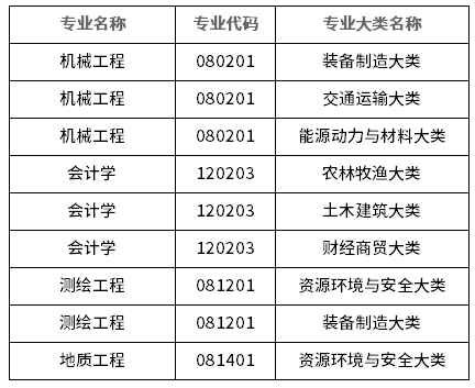 2023年昆明理工大學專升本招生專業(yè)