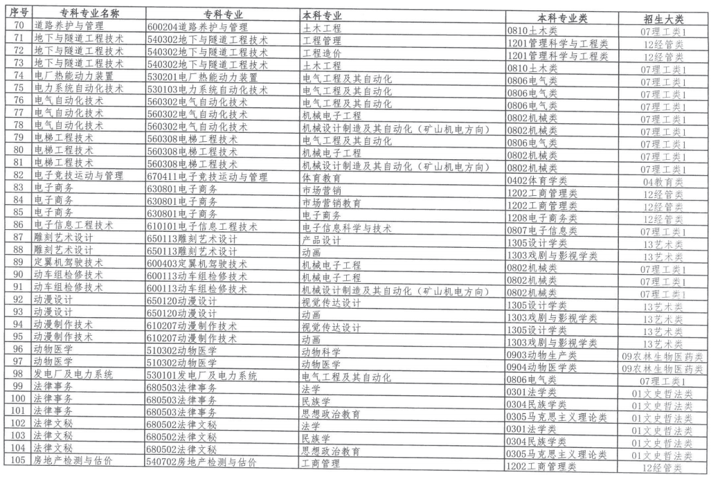 2023年內(nèi)蒙古自治區(qū)專升本招生對應(yīng)專業(yè)指導(dǎo)總目錄