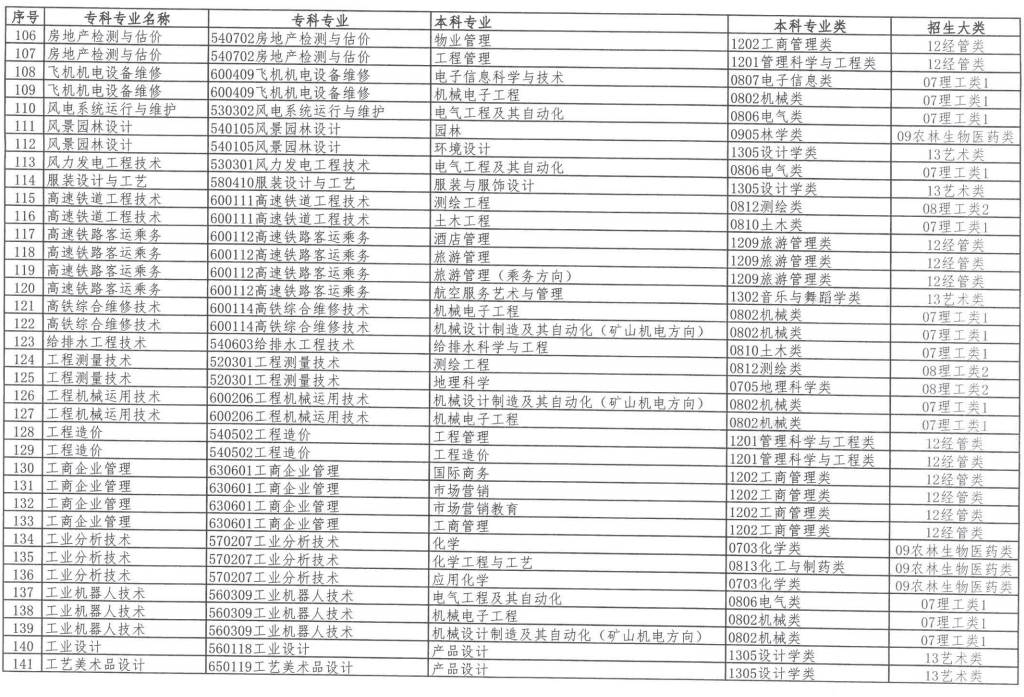 2023年內(nèi)蒙古自治區(qū)專升本招生對應(yīng)專業(yè)指導(dǎo)總目錄