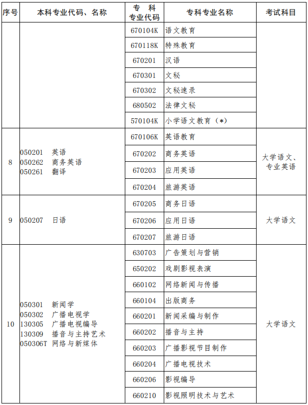 2023年河南專升本專業(yè)對(duì)照表