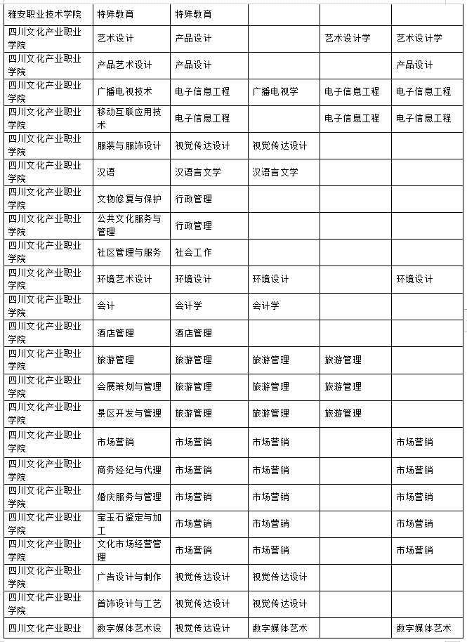 2023年樂(lè)山師范學(xué)院、四川工業(yè)科技學(xué)院、吉利學(xué)院、成都文理學(xué)院專升本聯(lián)合招生專業(yè)對(duì)照表