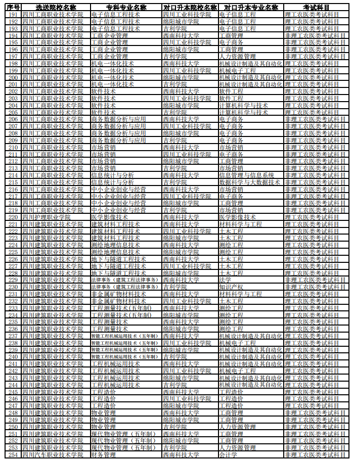 西南科技大學(xué)2023年專升本聯(lián)合招生專業(yè)對(duì)照表