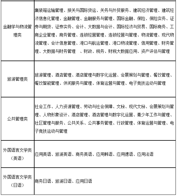 上海第二工業(yè)大學(xué)2023年“專升本”招生專業(yè)大類與可報(bào)考高職(?？?專業(yè)對(duì)應(yīng)表