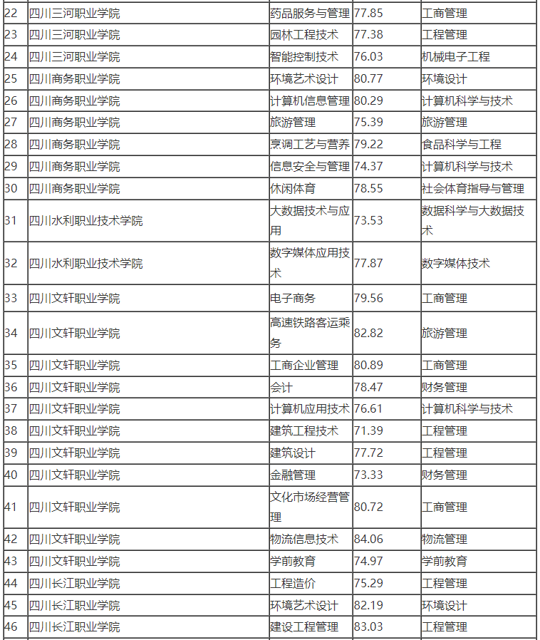 2022年宜賓學(xué)院專升本最低錄取分?jǐn)?shù)線