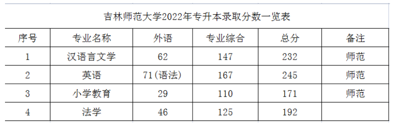 吉林專升本院校分?jǐn)?shù)線