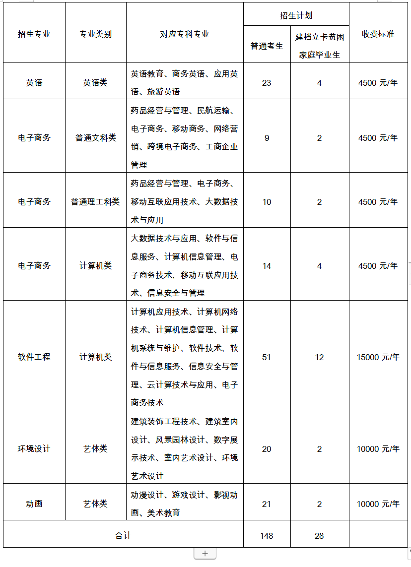 2023年重慶專升本招生計劃