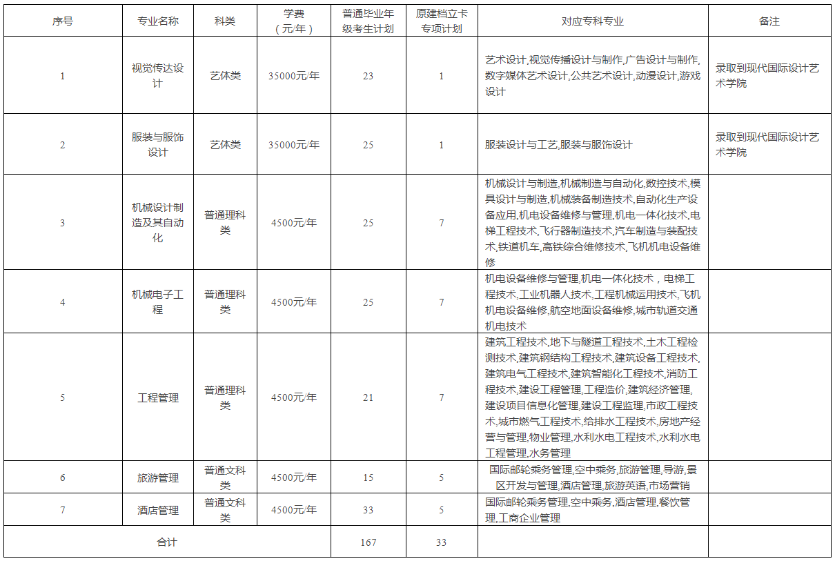 2023年重慶專升本招生計劃