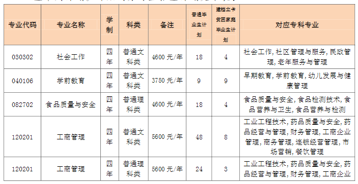 2023年重慶專升本招生計劃